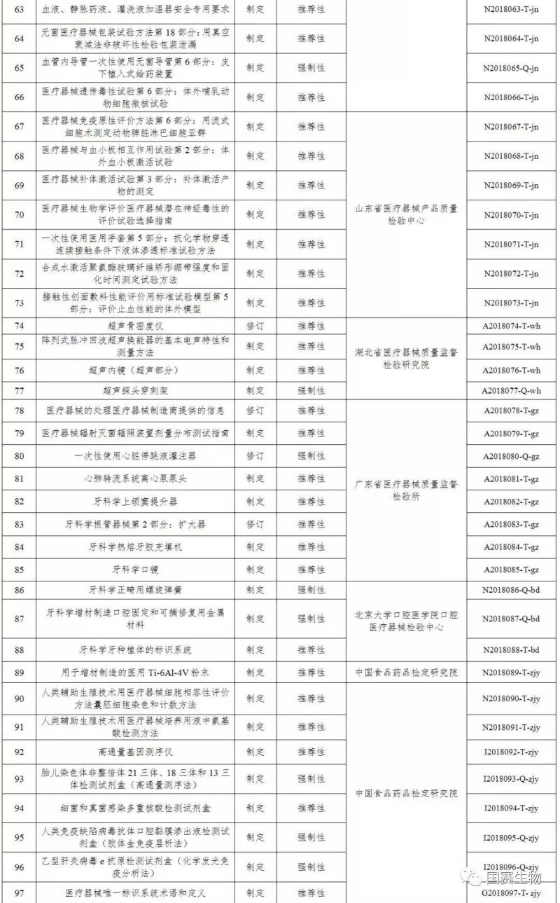 國家藥監(jiān)局關(guān)于印發(fā)2018年醫(yī)療器械行業(yè)標(biāo)準(zhǔn)制修訂項目的通知