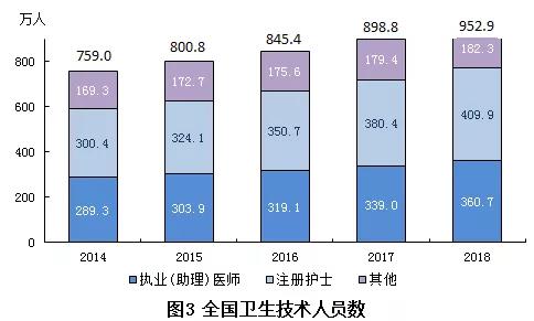 2018年我國衛(wèi)生健康事業(yè)發(fā)展統(tǒng)計公報出爐，信息量很大！（導(dǎo)讀+全文）
