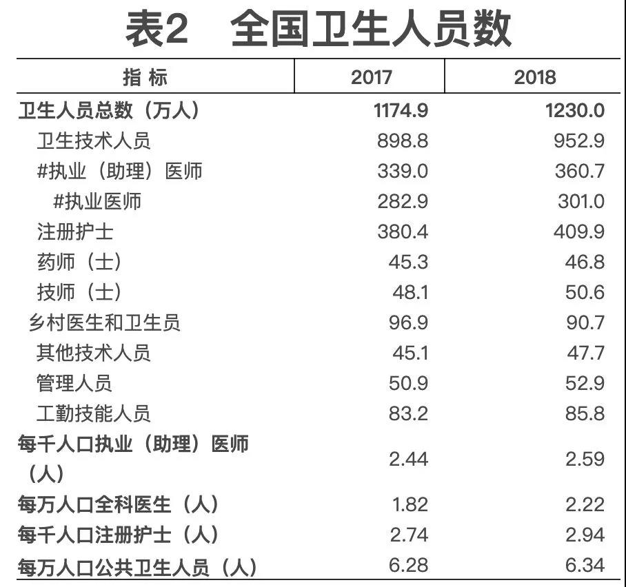 2018年我國衛(wèi)生健康事業(yè)發(fā)展統(tǒng)計公報出爐，信息量很大！（導(dǎo)讀+全文）