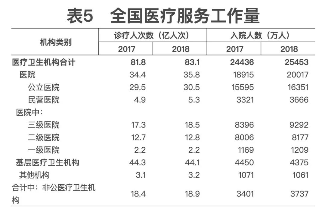 2018年我國衛(wèi)生健康事業(yè)發(fā)展統(tǒng)計公報出爐，信息量很大?。▽?dǎo)讀+全文）