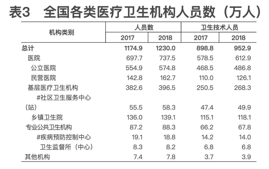 2018年我國衛(wèi)生健康事業(yè)發(fā)展統(tǒng)計公報出爐，信息量很大！（導(dǎo)讀+全文）