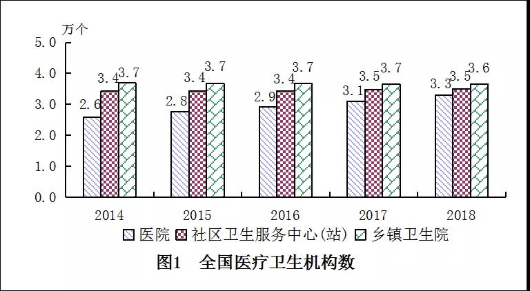 2018年我國衛(wèi)生健康事業(yè)發(fā)展統(tǒng)計公報出爐，信息量很大?。▽?dǎo)讀+全文）