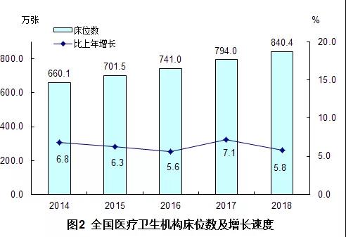2018年我國衛(wèi)生健康事業(yè)發(fā)展統(tǒng)計公報出爐，信息量很大！（導(dǎo)讀+全文）