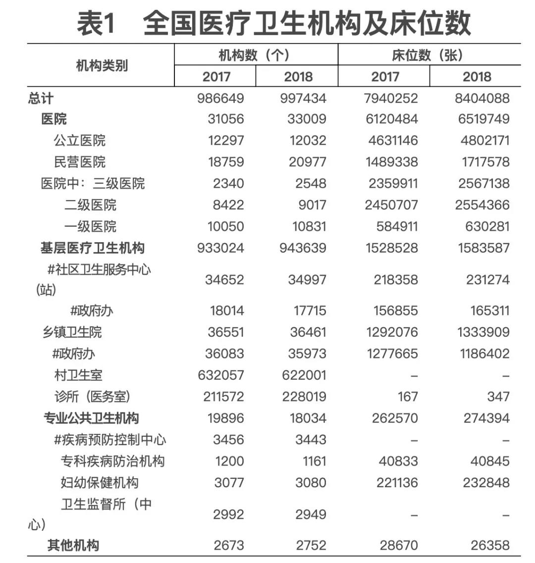 2018年我國衛(wèi)生健康事業(yè)發(fā)展統(tǒng)計公報出爐，信息量很大！（導(dǎo)讀+全文）
