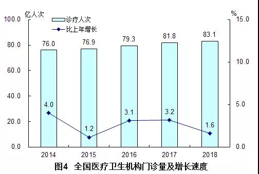 2018年我國衛(wèi)生健康事業(yè)發(fā)展統(tǒng)計公報出爐，信息量很大！（導(dǎo)讀+全文）