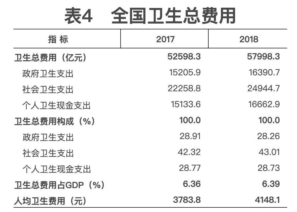 2018年我國衛(wèi)生健康事業(yè)發(fā)展統(tǒng)計公報出爐，信息量很大?。▽?dǎo)讀+全文）