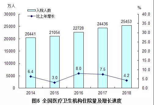 2018年我國衛(wèi)生健康事業(yè)發(fā)展統(tǒng)計公報出爐，信息量很大?。▽?dǎo)讀+全文）