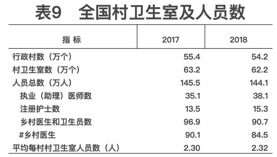 2018年我國衛(wèi)生健康事業(yè)發(fā)展統(tǒng)計公報出爐，信息量很大?。▽?dǎo)讀+全文）