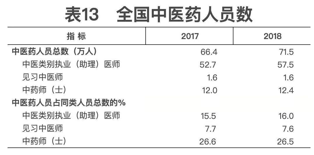 2018年我國衛(wèi)生健康事業(yè)發(fā)展統(tǒng)計公報出爐，信息量很大?。▽?dǎo)讀+全文）