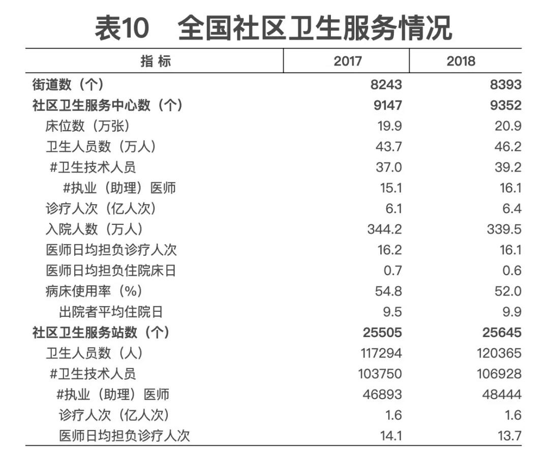 2018年我國衛(wèi)生健康事業(yè)發(fā)展統(tǒng)計公報出爐，信息量很大?。▽?dǎo)讀+全文）