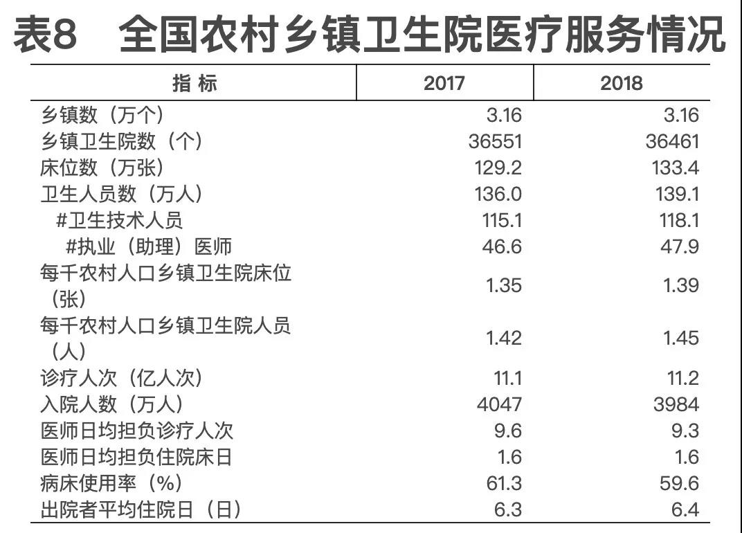 2018年我國衛(wèi)生健康事業(yè)發(fā)展統(tǒng)計公報出爐，信息量很大！（導(dǎo)讀+全文）
