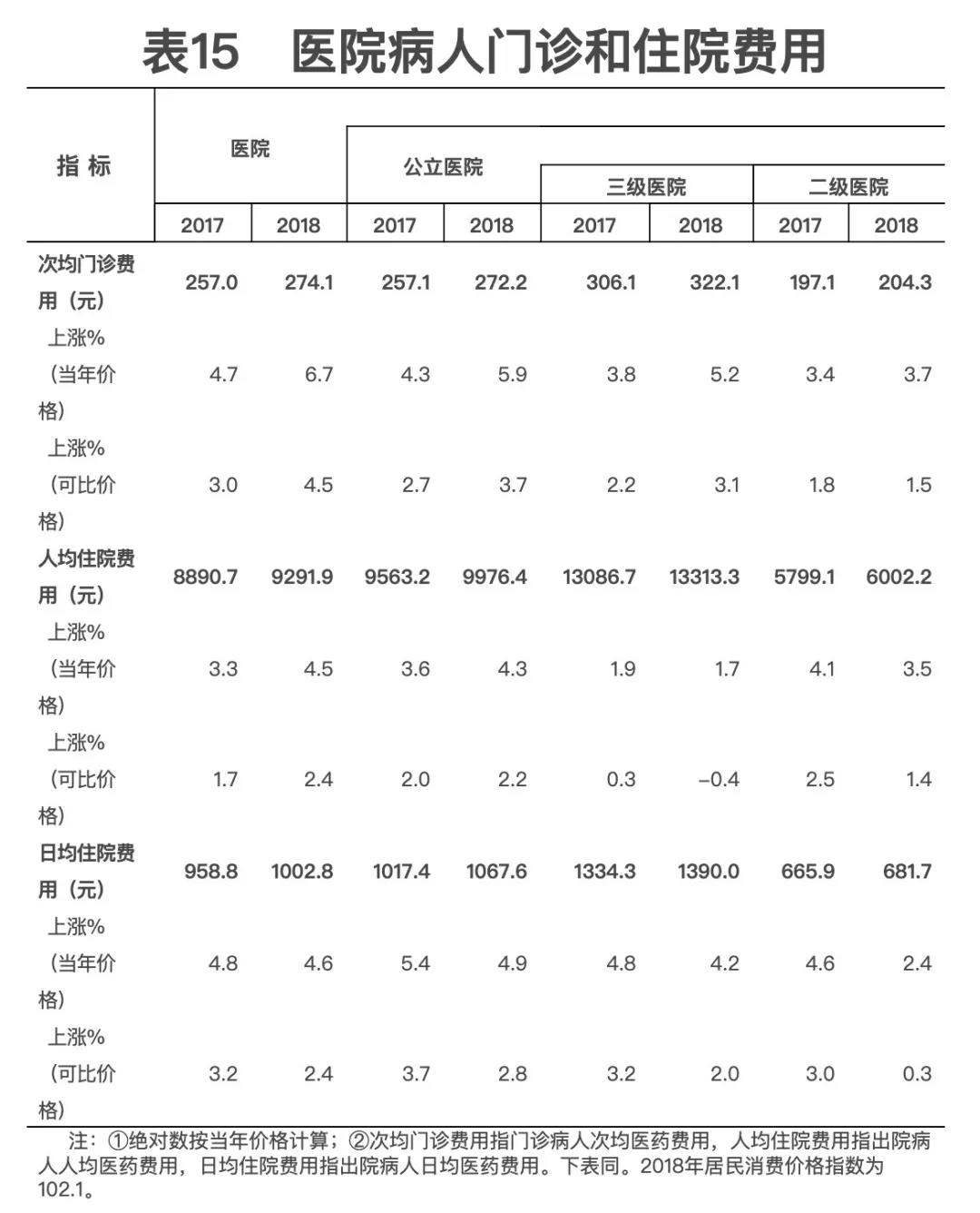 2018年我國衛(wèi)生健康事業(yè)發(fā)展統(tǒng)計公報出爐，信息量很大?。▽?dǎo)讀+全文）