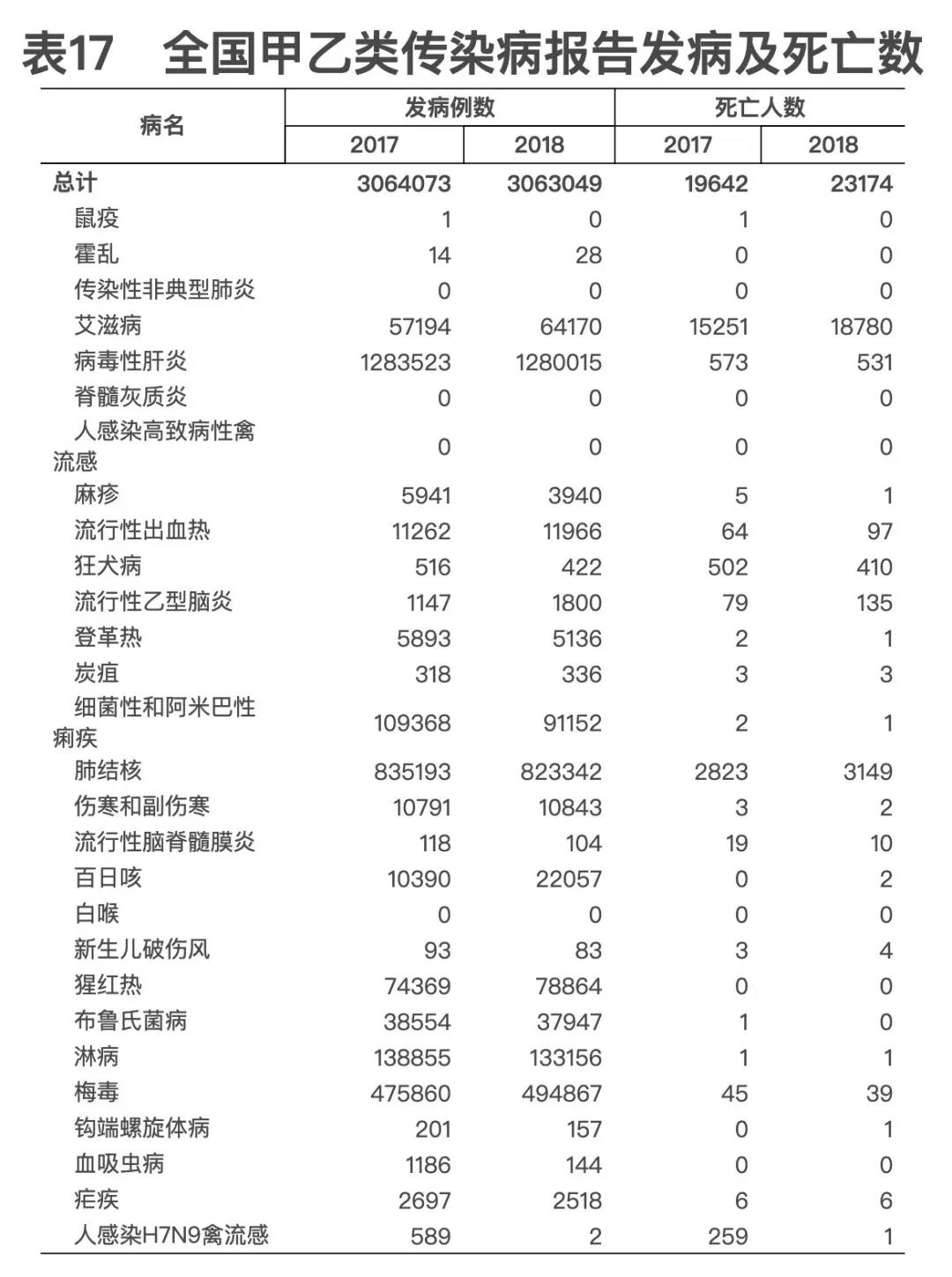 2018年我國衛(wèi)生健康事業(yè)發(fā)展統(tǒng)計公報出爐，信息量很大?。▽?dǎo)讀+全文）