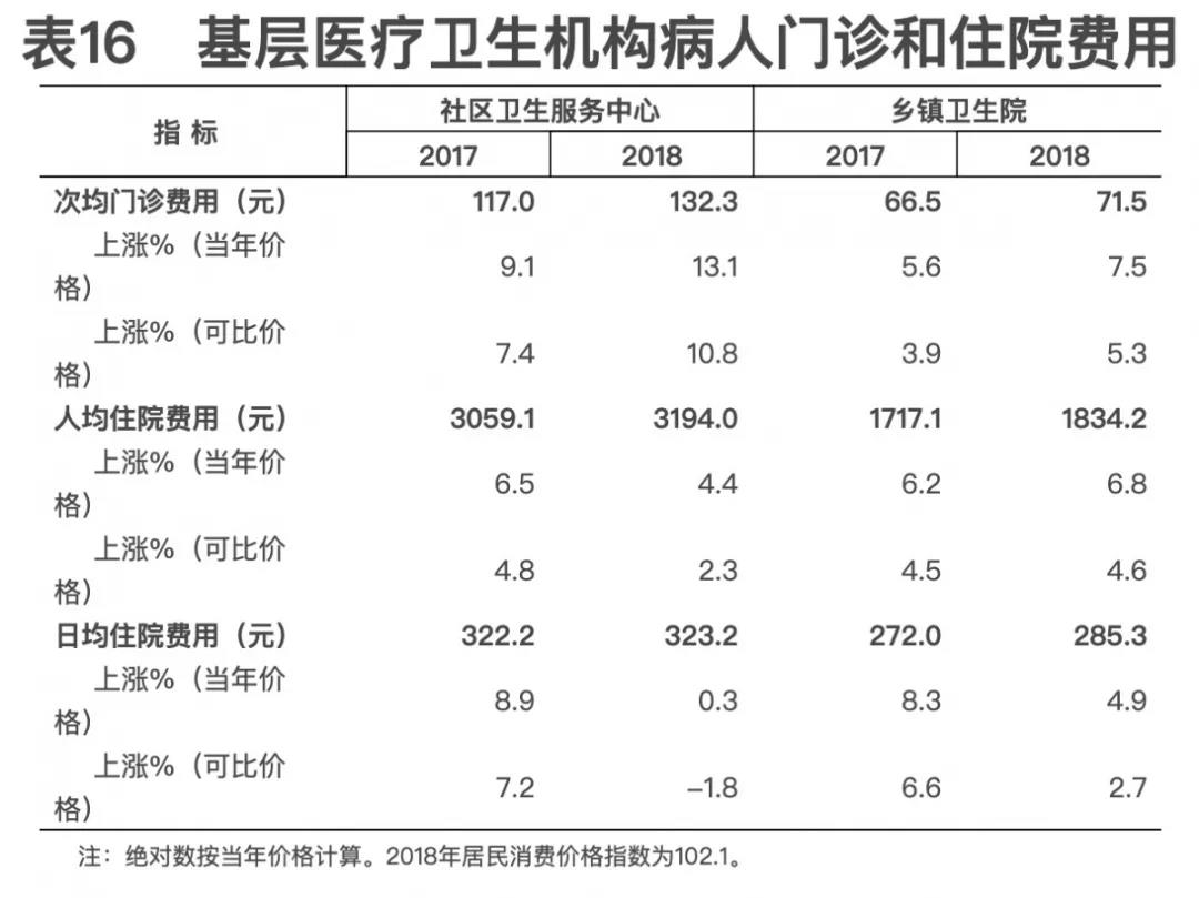 2018年我國衛(wèi)生健康事業(yè)發(fā)展統(tǒng)計公報出爐，信息量很大?。▽?dǎo)讀+全文）