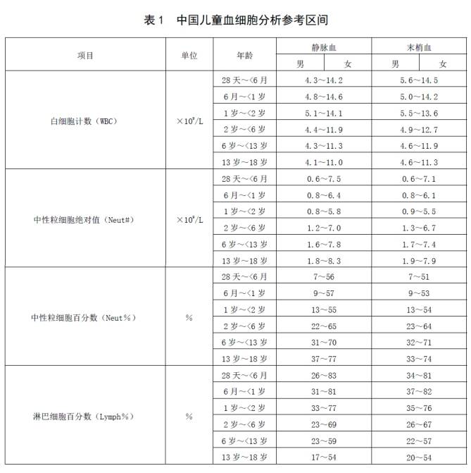新版兒童血細(xì)胞分析參考區(qū)間即將實(shí)施，實(shí)驗(yàn)室準(zhǔn)備好了嗎？ ——新版后“新三大常規(guī)”怎么用？
