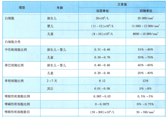 新版兒童血細(xì)胞分析參考區(qū)間即將實(shí)施，實(shí)驗(yàn)室準(zhǔn)備好了嗎？ ——新版后“新三大常規(guī)”怎么用？