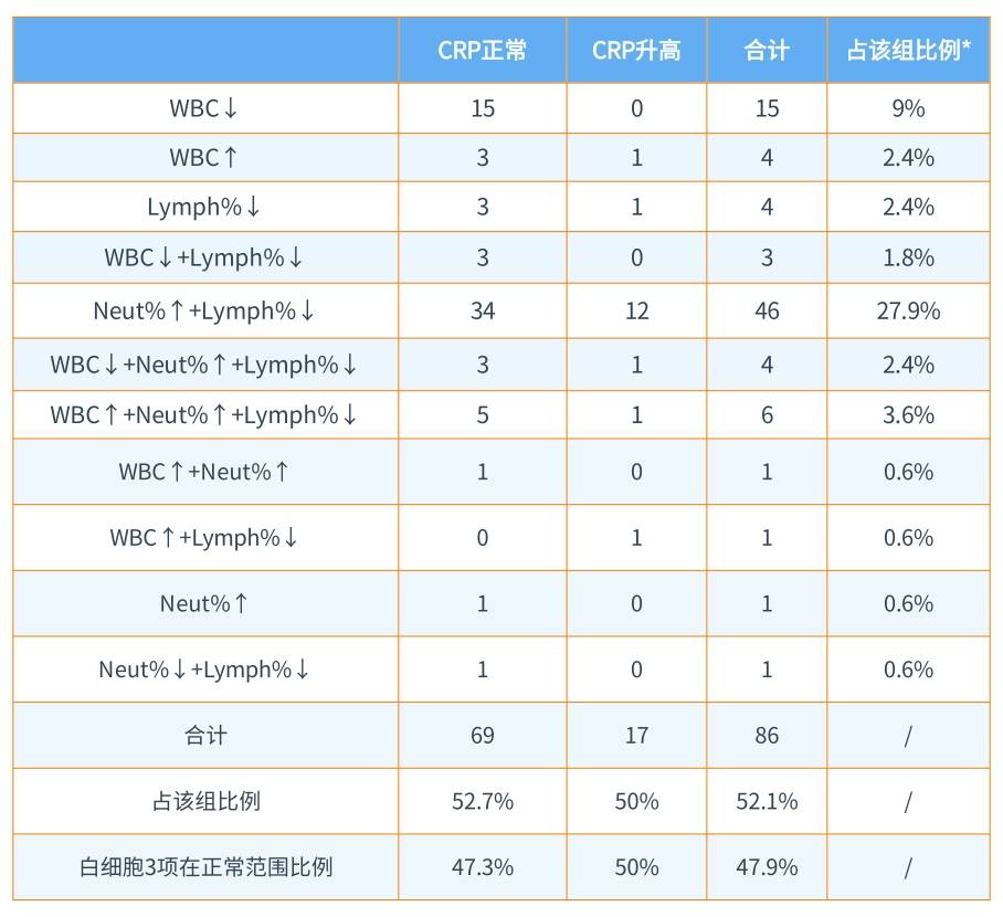 新版兒童血細(xì)胞分析參考區(qū)間即將實(shí)施，實(shí)驗(yàn)室準(zhǔn)備好了嗎？ ——新版后“新三大常規(guī)”怎么用？