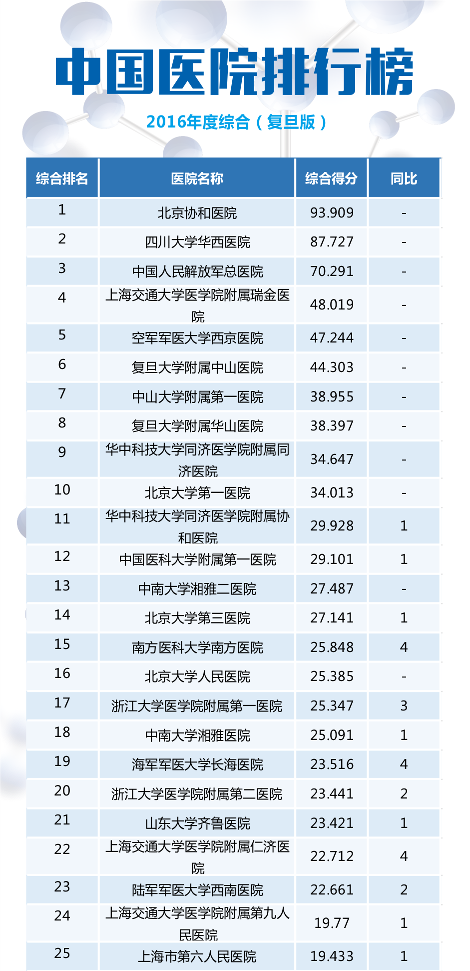 【最新】2016年度全國檢驗醫(yī)學(xué)排行榜