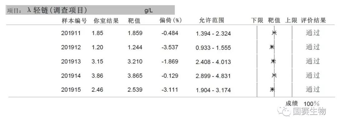 國賽生物：特殊蛋白、SAA、PCT等多個項目滿分通過國家衛(wèi)健委臨檢中心2019年第一輪次室間質(zhì)評