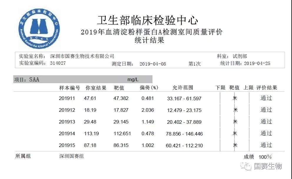 國(guó)賽生物：特殊蛋白、SAA、PCT等多個(gè)項(xiàng)目滿分通過國(guó)家衛(wèi)健委臨檢中心2019年第一輪次室間質(zhì)評(píng)
