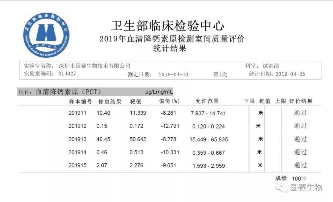 國賽生物：特殊蛋白、SAA、PCT等多個項目滿分通過國家衛(wèi)健委臨檢中心2019年第一輪次室間質(zhì)評