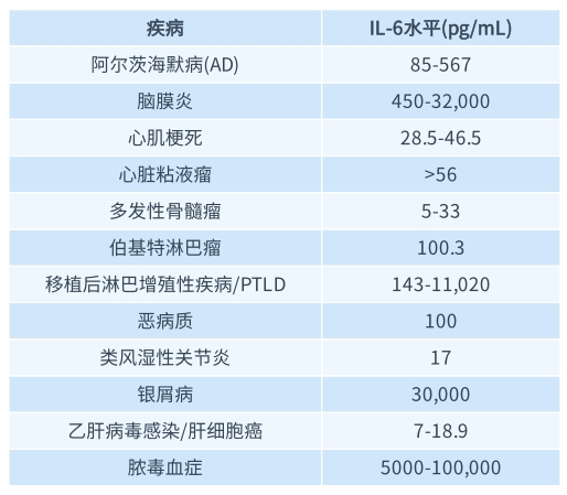 不僅僅是炎癥指標(biāo)，IL-6的這些功能大多數(shù)人都不知道