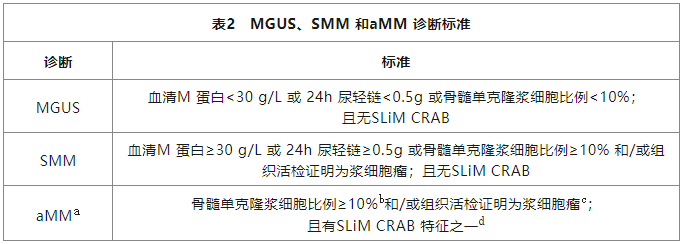 M蛋白上演消失的她？——淺談多發(fā)性骨髓瘤的診斷與療效評(píng)估
