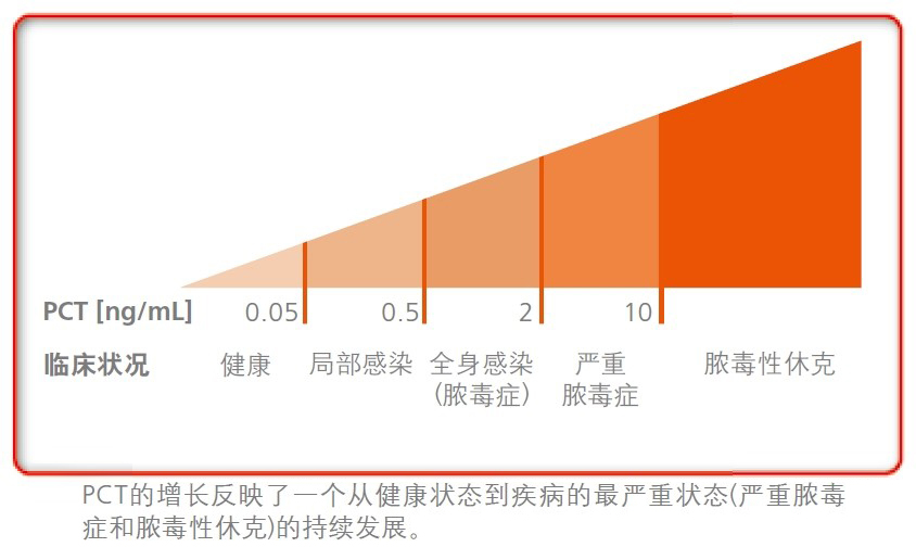 世界膿毒癥日|國賽生物PCT-IL-6聯(lián)合檢測多種解決方案